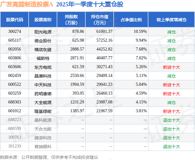 6月9日福斯特涨5.30%，广发高端制造股票A基金重仓该股
