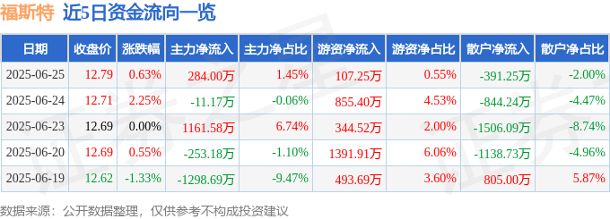 股票行情快报:福斯特(603806)6月25日主力资金净买入284.00万元