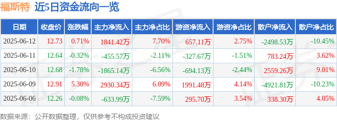 股票行情快报：福斯特（603806）6月12日主力资金净买入1841.42万元