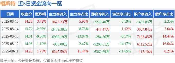 股票行情快报:福斯特(603806)8月15日主力资金净买入3673.23万元