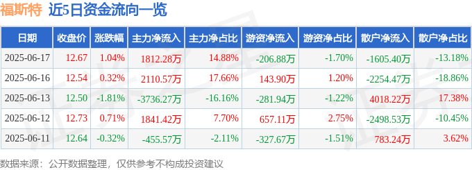 股票行情快报：福斯特（603806）6月17日主力资金净买入1812.28万元
