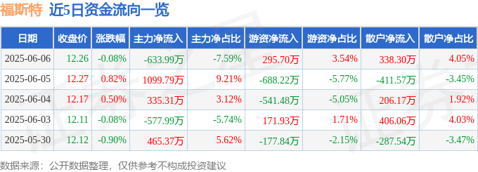 股票行情快报：福斯特（603806）6月6日主力资金净卖出633.99万元
