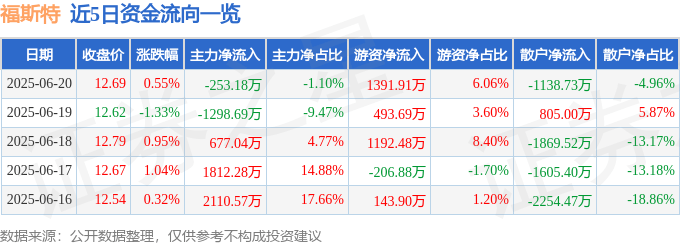 股票行情快报：福斯特（603806）6月20日主力资金净卖出253.18万元