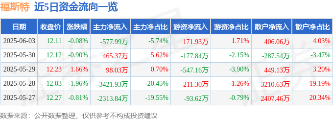 股票行情快报：福斯特（603806）6月3日主力资金净卖出577.99万元