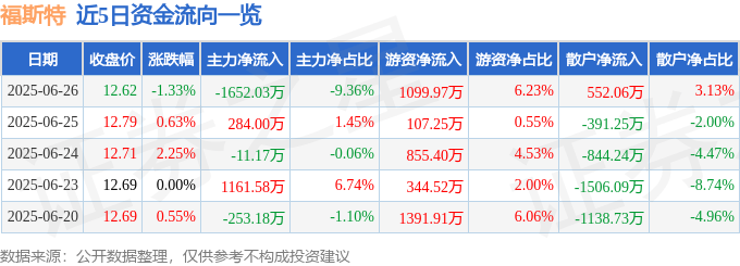 股票行情快报：福斯特（603806）6月26日主力资金净卖出1652.03万元