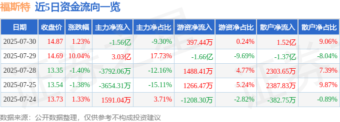 股票行情快报：福斯特（603806）7月30日主力资金净卖出1.56亿元