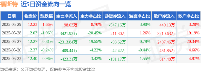 股票行情快报：福斯特（603806）5月29日主力资金净买入98.03万元