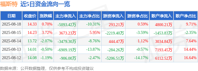股票行情快报：福斯特（603806）8月18日主力资金净卖出5093.42万元