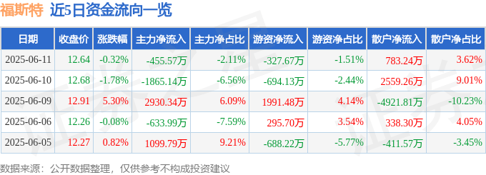 股票行情快报：福斯特（603806）6月11日主力资金净卖出455.57万元