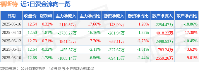 股票行情快报：福斯特（603806）6月16日主力资金净买入2110.57万元