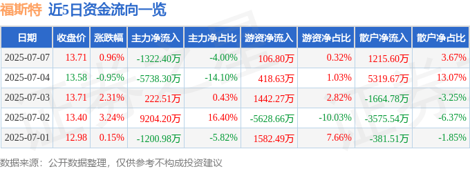股票行情快报：福斯特（603806）7月7日主力资金净卖出1322.40万元