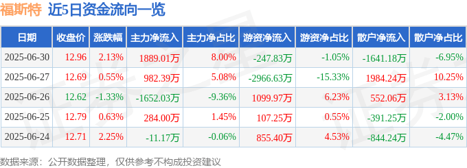 股票行情快报：福斯特（603806）6月30日主力资金净买入1889.01万元