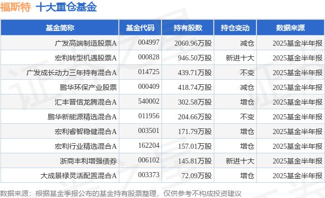 7月29日福斯特涨10.04%，广发高端制造股票A基金重仓该股
