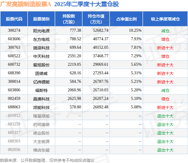 7月29日福斯特涨10.04%,广发高端制造股票A基金重仓该股
