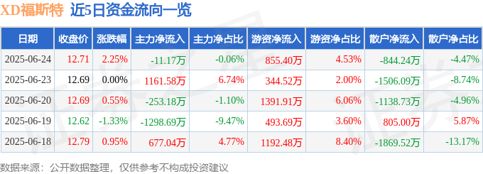 股票行情快报：XD福斯特（603806）6月24日主力资金净卖出11.17万元