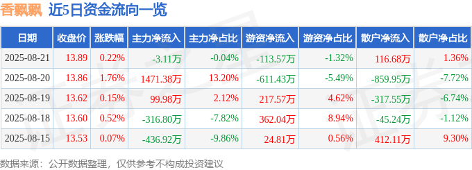 股票行情快报：香飘飘（603711）8月21日主力资金净卖出3.11万元