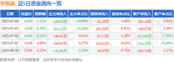 股票行情快报:香飘飘(603711)7月4日主力资金净卖出430.53万元