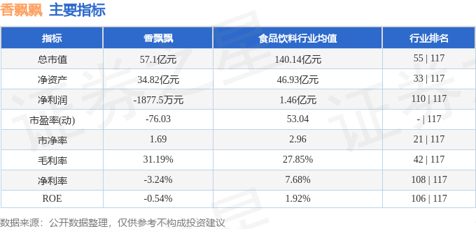 股票行情快报:香飘飘(603711)7月4日主力资金净卖出430.53万元