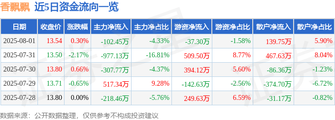 股票行情快报：香飘飘（603711）8月1日主力资金净卖出102.45万元