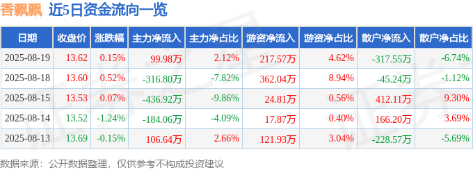 股票行情快报:香飘飘(603711)8月19日主力资金净买入99.98万元