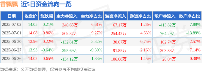 股票行情快报：香飘飘（603711）7月2日主力资金净买入346.65万元