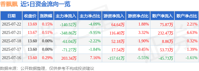 股票行情快报:香飘飘(603711)7月22日主力资金净卖出140.52万元
