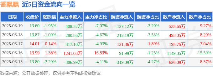 股票行情快报：香飘飘（603711）6月19日主力资金净卖出408.52万元