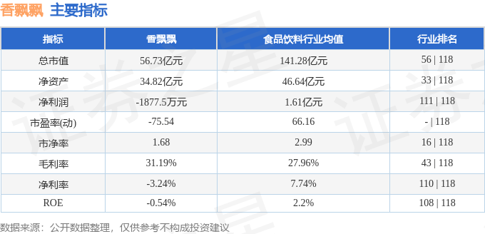 股票行情快报：香飘飘（603711）8月11日主力资金净买入91.15万元