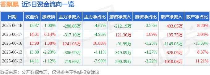 股票行情快报：香飘飘（603711）6月18日主力资金净卖出280.86万元