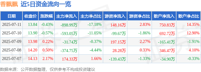 股票行情快报:香飘飘(603711)7月11日主力资金净卖出898.99万元