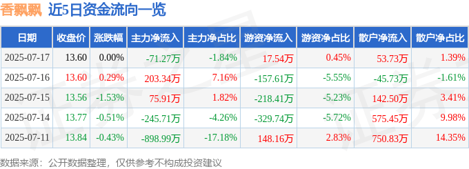 股票行情快报：香飘飘（603711）7月17日主力资金净卖出71.27万元