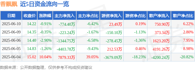 股票行情快报:香飘飘(603711)6月10日主力资金净卖出774.40万元