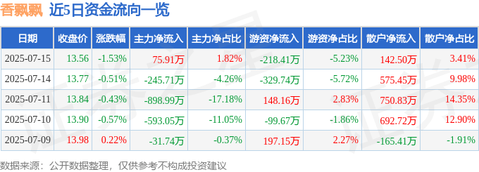 股票行情快报：香飘飘（603711）7月15日主力资金净买入75.91万元