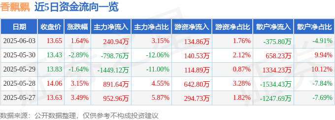 股票行情快报：香飘飘（603711）6月3日主力资金净买入240.94万元