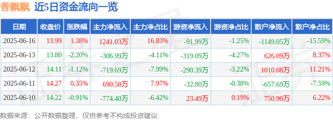股票行情快报：香飘飘（603711）6月16日主力资金净买入1241.03万元