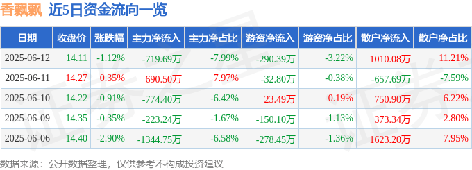 股票行情快报：香飘飘（603711）6月12日主力资金净卖出719.69万元
