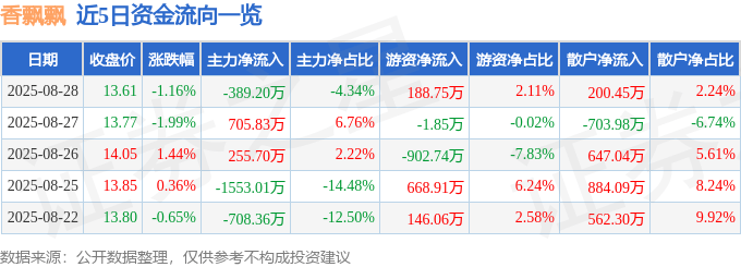 股票行情快报:香飘飘(603711)8月28日主力资金净卖出389.20万元