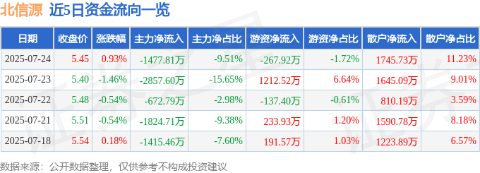 股票行情快报：北信源（300352）7月24日主力资金净卖出1477.81万元