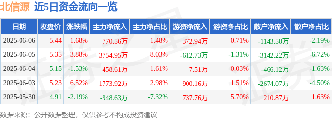 股票行情快报：北信源（300352）6月6日主力资金净买入770.56万元