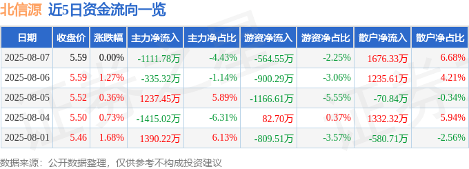 股票行情快报：北信源（300352）8月7日主力资金净卖出1111.78万元