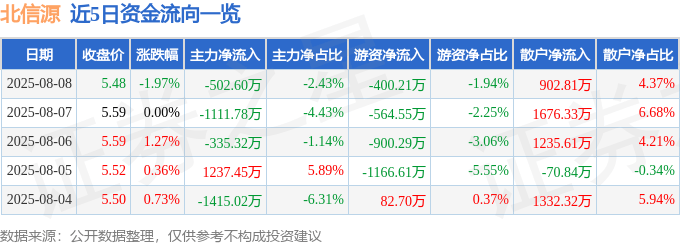 股票行情快报：北信源（300352）8月8日主力资金净卖出502.60万元