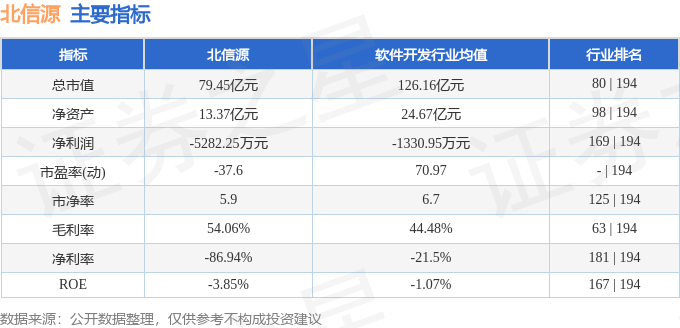 股票行情快报：北信源（300352）8月8日主力资金净卖出502.60万元