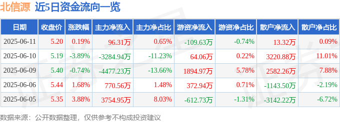 股票行情快报：北信源（300352）6月11日主力资金净买入96.31万元