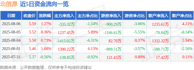 股票行情快报：北信源（300352）8月6日主力资金净卖出335.32万元