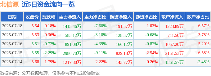 股票行情快报：北信源（300352）7月18日主力资金净卖出1415.46万元