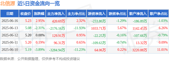 股票行情快报：北信源（300352）6月16日主力资金净买入420.69万元