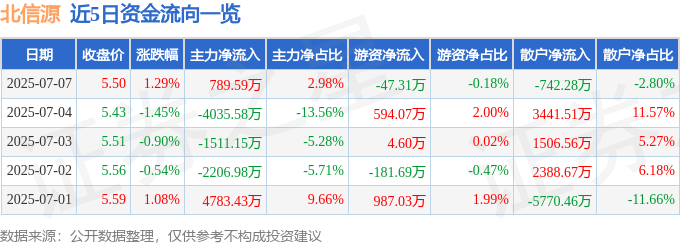 股票行情快报：北信源（300352）7月7日主力资金净买入789.59万元