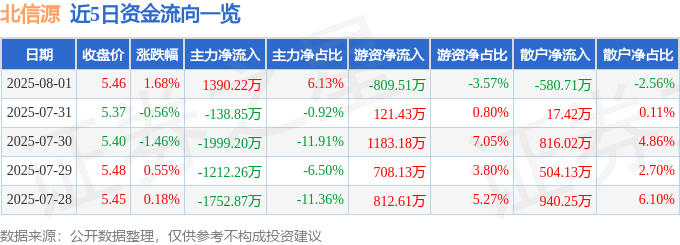 股票行情快报：北信源（300352）8月1日主力资金净买入1390.22万元
