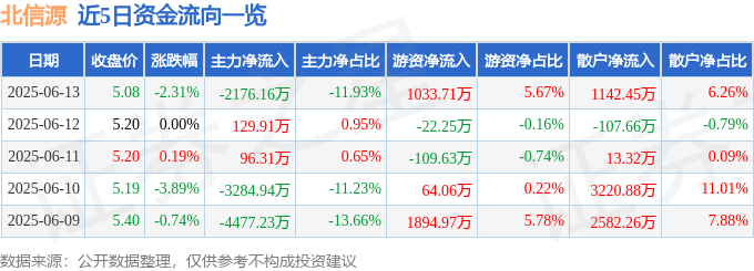 股票行情快报：北信源（300352）6月13日主力资金净卖出2176.16万元