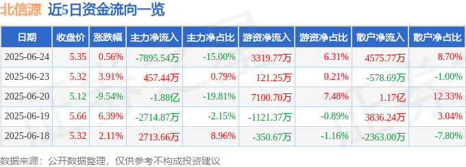 股票行情快报：北信源（300352）6月24日主力资金净卖出7895.54万元